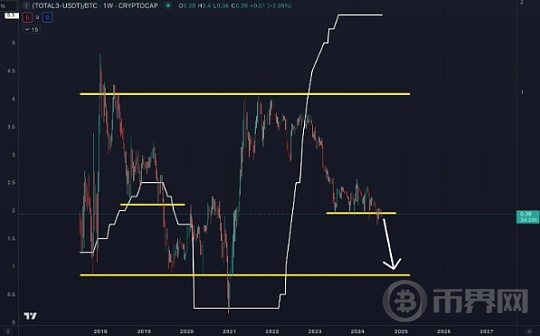 BTC 主导地位不断上升、鲸鱼为山寨币季节做好准备、这次会有所不同吗？图标