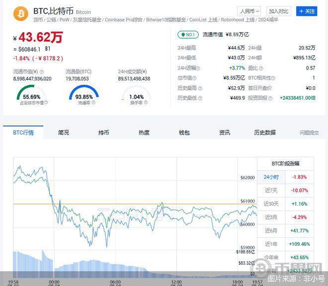 比特币跌破6万美元，虚拟货币再遭重创图标