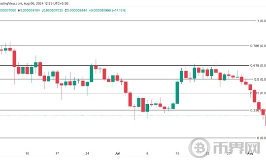 PEPE 价格在 24 小时内飙升 18%、但可能不会持续图标