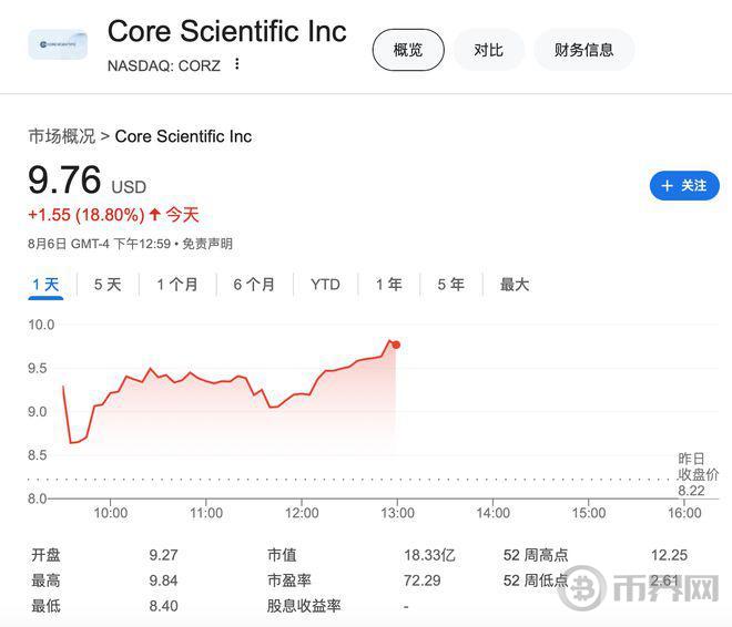 破产后乘AI东风归来，这家比特币矿商与英伟达“亲儿子”扩大合作 股价飙涨图标