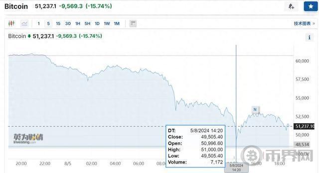 29万人爆仓！比特币大跌15%，原因找到了图标
