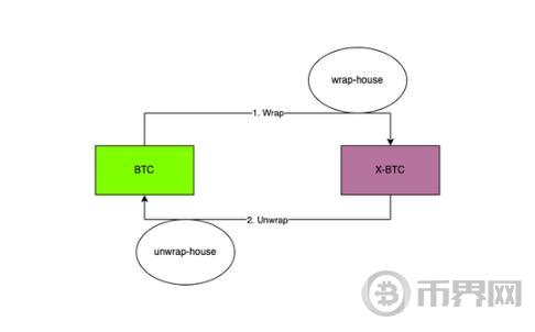 WBTC商业模式和安全模型解读  未来方向在哪里图标