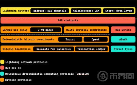 UTXO绑定：详解BTC智能合约方案Arch Network、RGB、RGB++图标