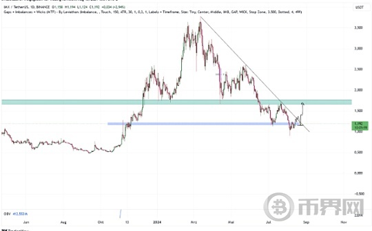 IMX 价格在每周上涨 30% 后有望达到 2 美元图标