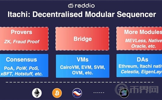 资本注入 高性能Layer2基础设施Reddio起航图标