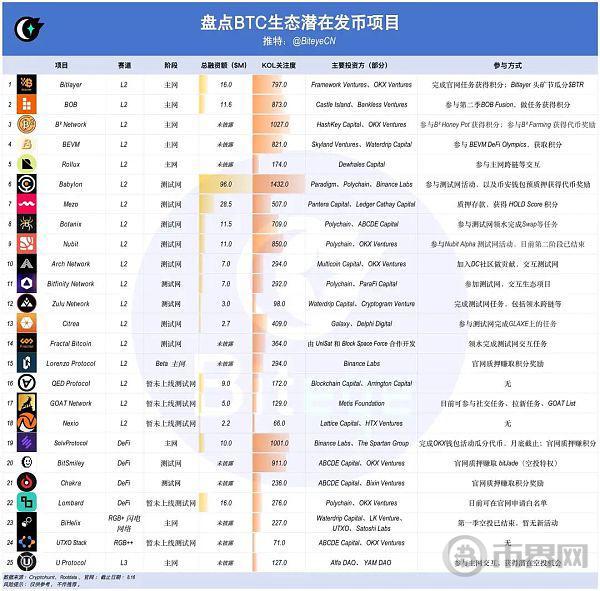 下半年牛市爆发 你必须了解的 BTC 生态未发币项目图标