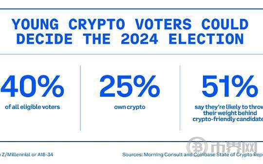 Coinbase：为什么年轻的加密选民可以决定美国大选？图标