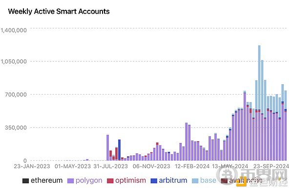 图 14. 每周活跃智能账户