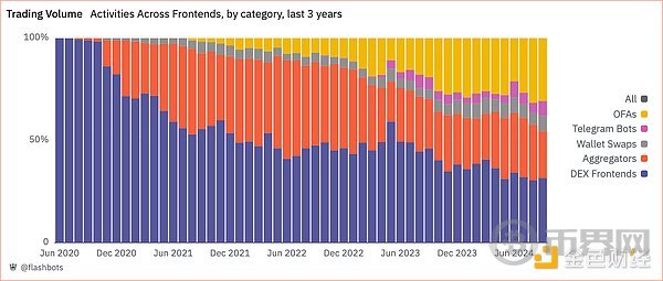 图 3。前端交易量（3 年），Dune Analytics。2024 年 9 月 30 日。