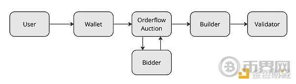 图 11.带有订单流拍卖的 MEV 供应链。
