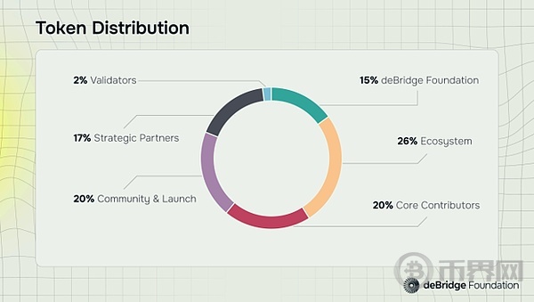 deBridge正式发行治理代币DBR，近50万空投钱包里有你吗？