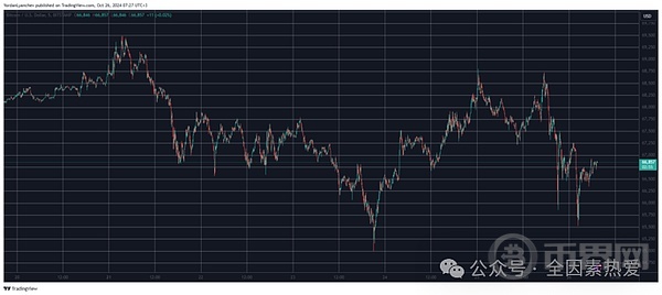 比特币/价格/图表 2024 年 10 月 26 日。来源：TradingView