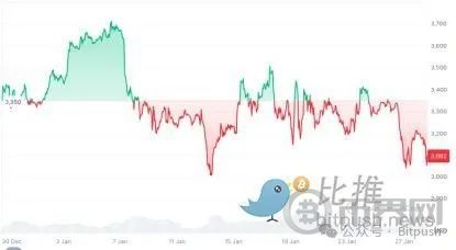 以太坊困局：Meme戰(zhàn)爭(zhēng)、Layer2反噬與價(jià)值重估生死線