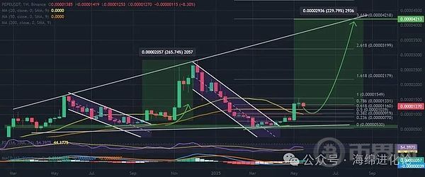 PEPE / USDT 1 周圖，歷史性下降通道突破。資料來源：TradingView / Binance。