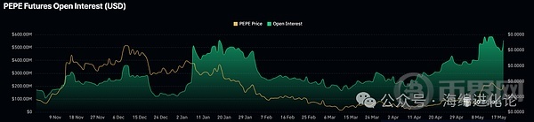 Pepe 未平倉合約。資料來源：CoinGlass。
