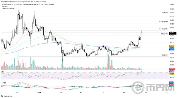 ZCASH 阻力位在 57 美元