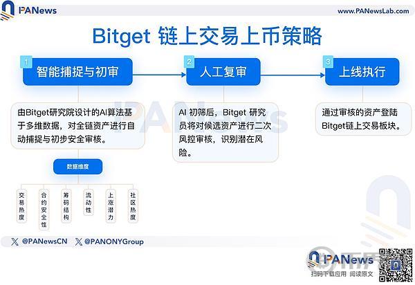 鏈上巨鯨都在偷偷買什么？Bitget公開上幣機制