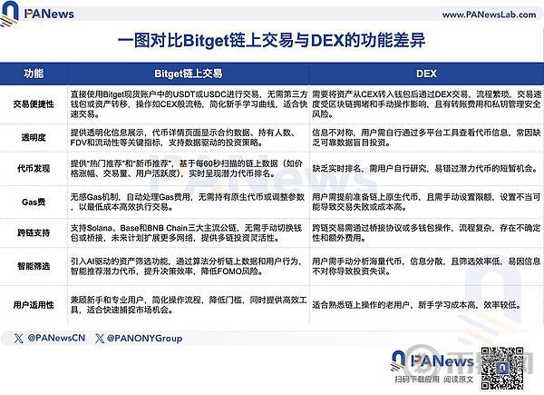 鏈上巨鯨都在偷偷買什么？Bitget公開上幣機制