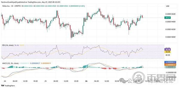 SHIB RSI 和 MACD 技術(shù)指標