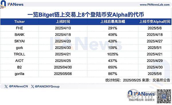 鏈上巨鯨都在偷偷買什么？Bitget公開上幣機制