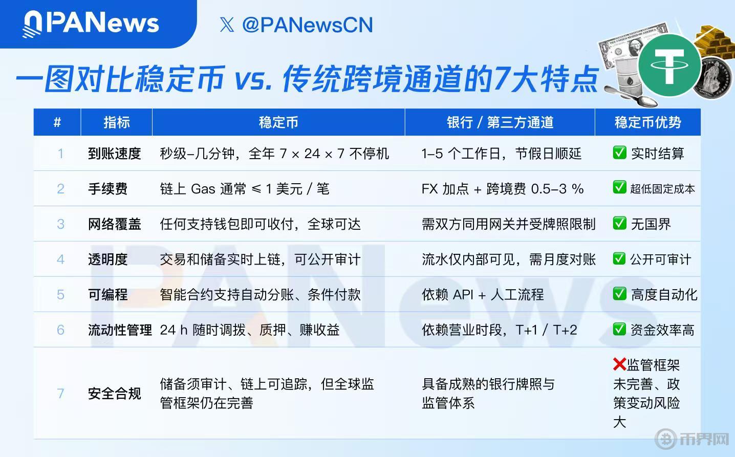 Airwallex CEO硬杠穩(wěn)定幣遭加密圈“圍攻”，穩(wěn)定幣動(dòng)了誰的奶酪？