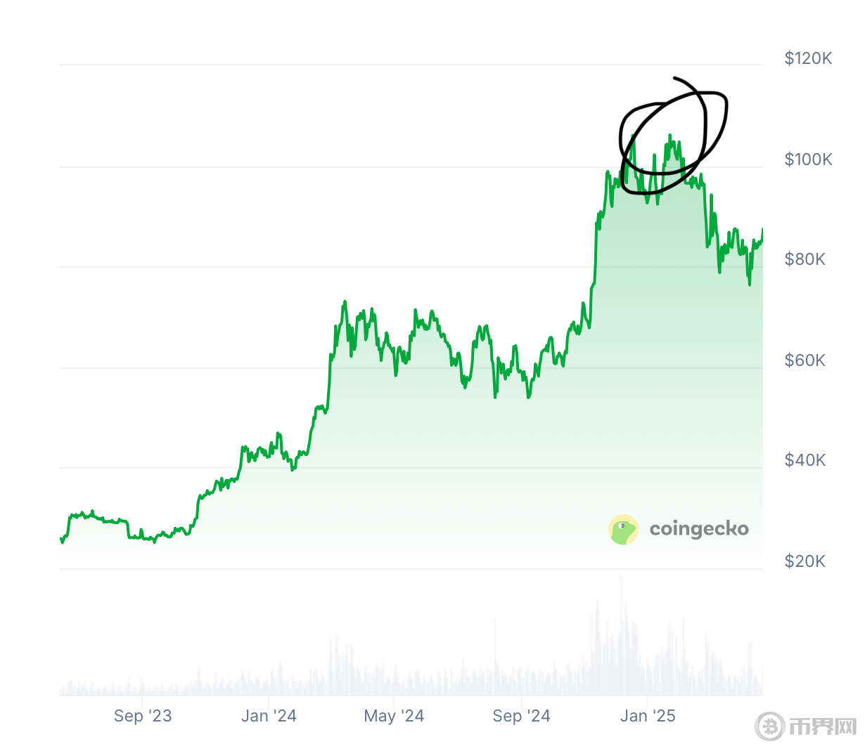 加密推特冗余信息過多，如何高效找到alpha？