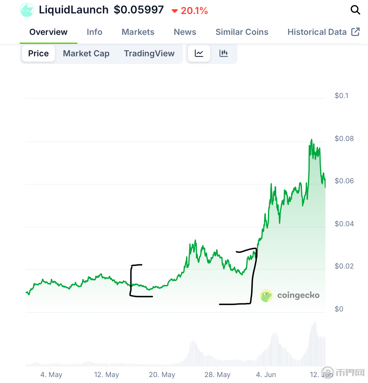 加密推特冗余信息過多，如何高效找到alpha？