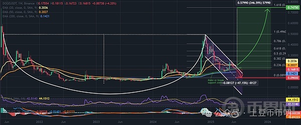 狗狗幣價(jià)格一周圖，杯柄形態(tài)。資料來(lái)源：TradingView、幣安。