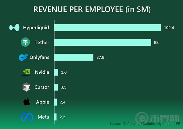 null <center>图片说明:Web2&3 企业人均效益</center><center>图片来源:@HyperliquidFR</center>