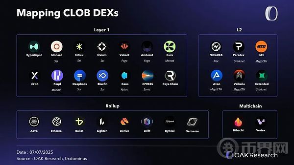 null <center>图片说明:Perp DEX 全景图</center><center>图片来源:@OAK_Res</center>