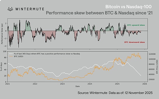 Wintermute：BTC与纳斯达克相关性的不对称影响