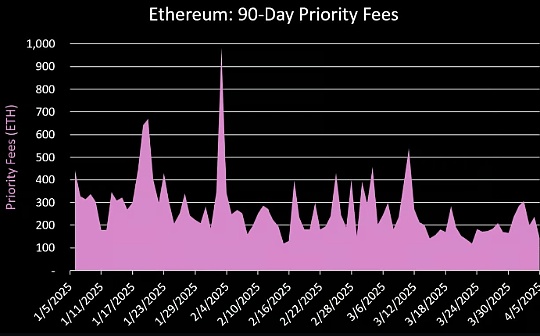 Blob费用：决定以太坊未来发展唯一重要的事情？