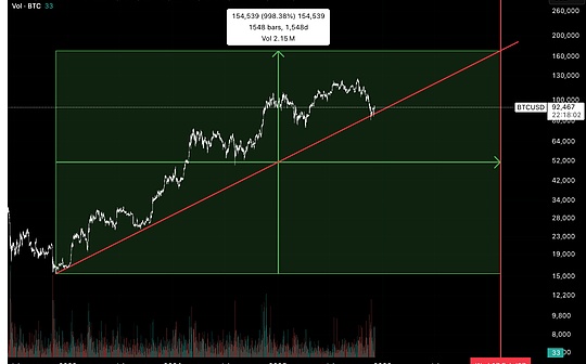 比特币触底还是进入熊市？