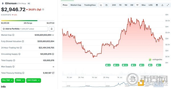 ETH价格2025年走势图