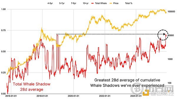 图1：2025年大量长期持有者转移了BTC。