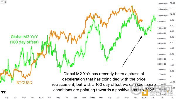 图4：全球M2货币供应量相关性表明市场将于2026年初开始复苏。
